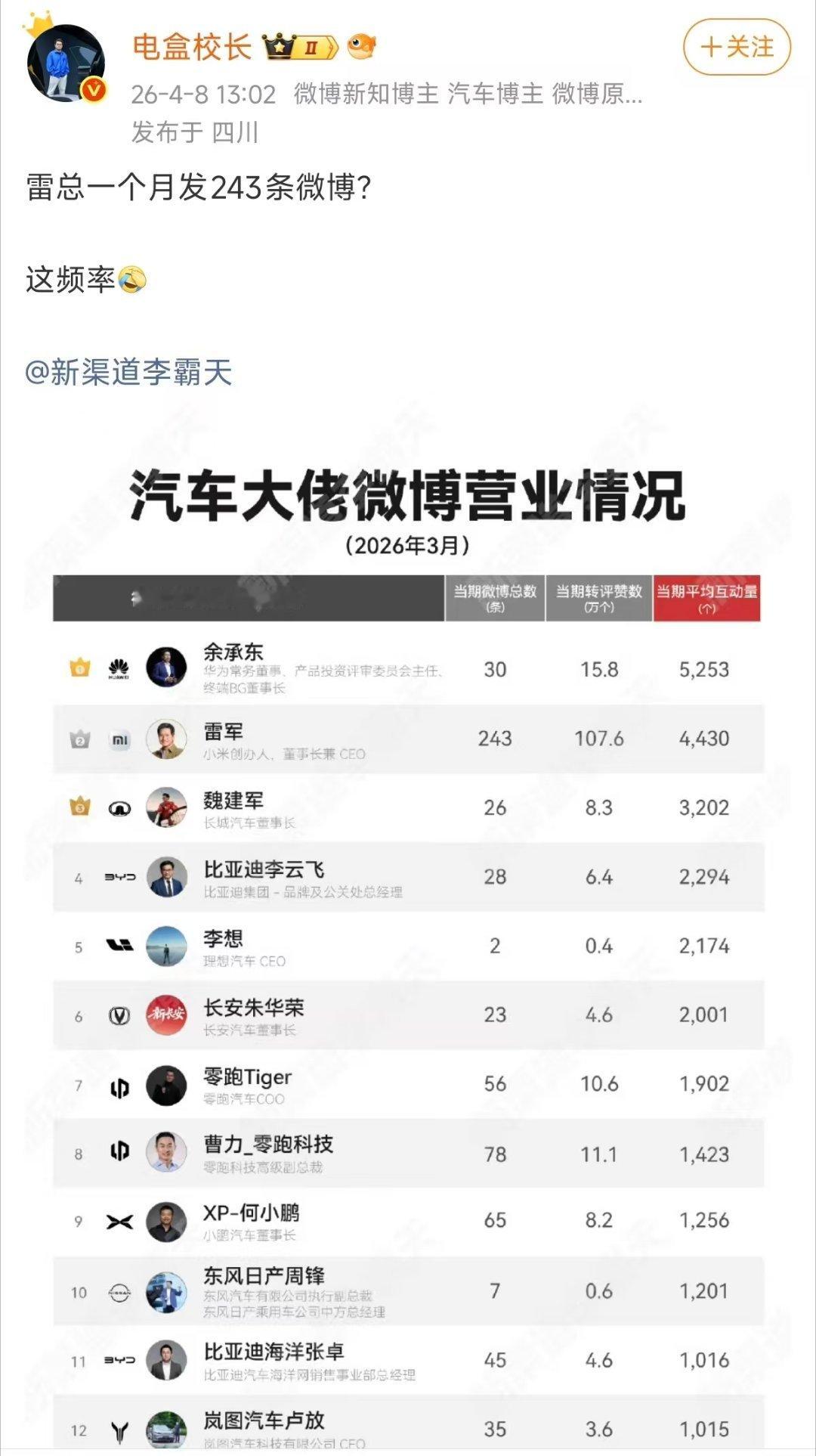 雷总3月份发了243条微博，在「汽车大佬」领域的数据，居然还不是第一！这个赛道，