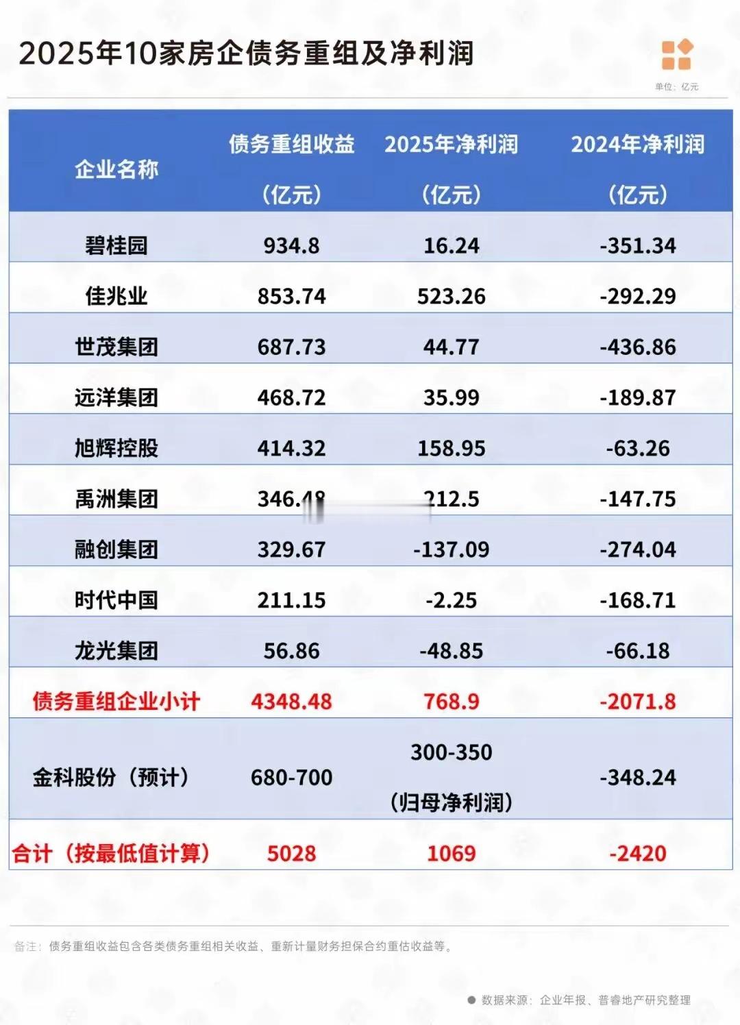 去年10家房企债务重组及净利润情况一览。