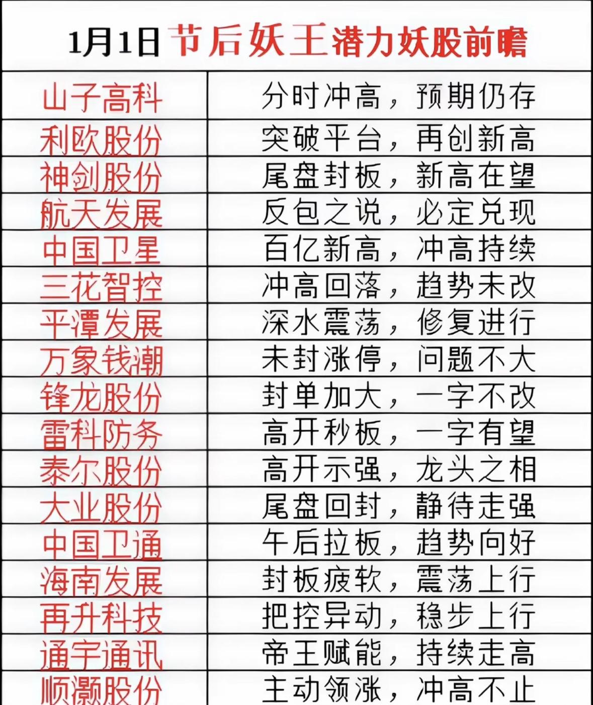 1月1日节后妖王潜力股前瞻，强势股一览！