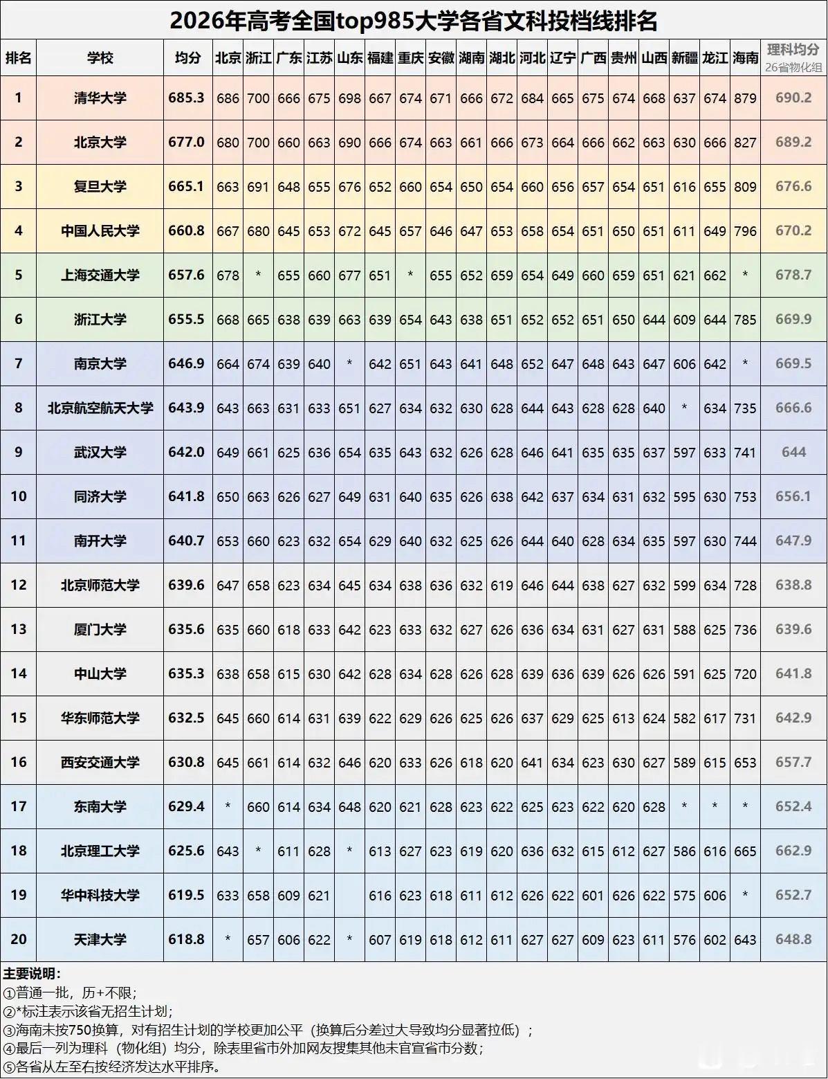 清北之下，复旦大学和中国人民大学的文科应该是全国最好的。从今年各地文科（历史组）