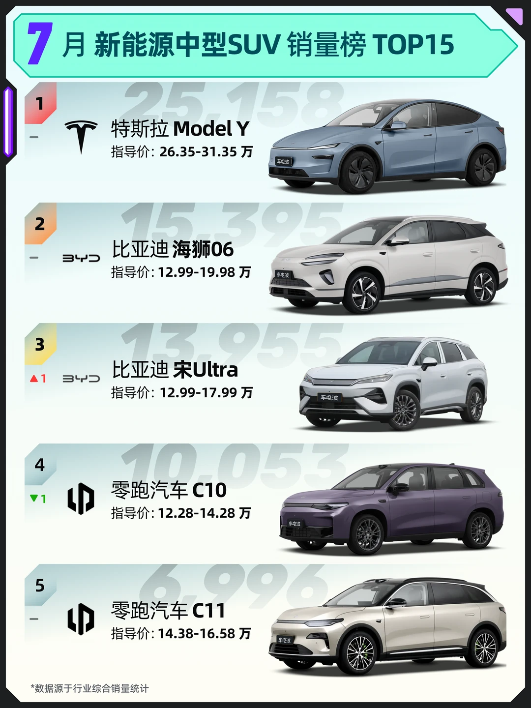 7月新能源中型SUV销量榜TOP15