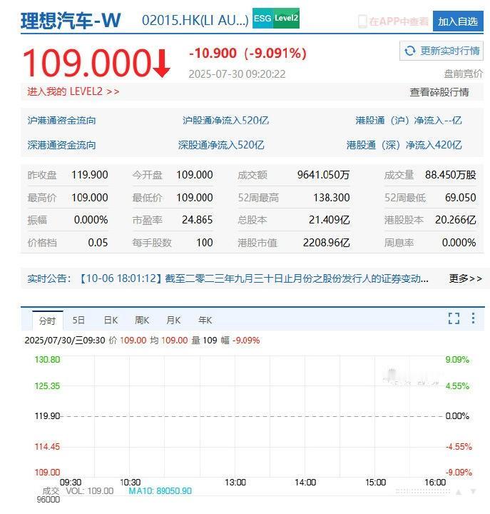理想i8上市，股价又崩了！😱理想i8起售价32.18万元，比预售价