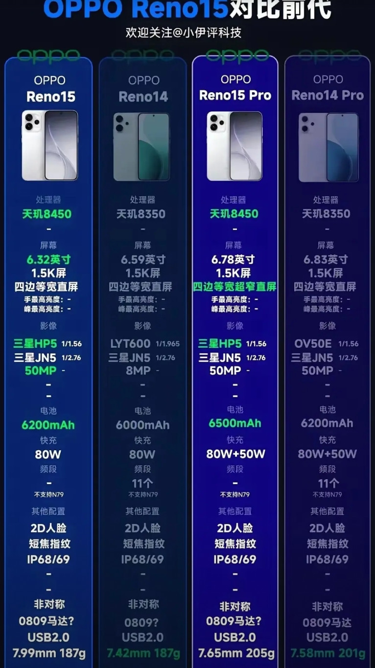OPPOReno15Pro对比Reno14Pro，那升级可太明显了。影像上