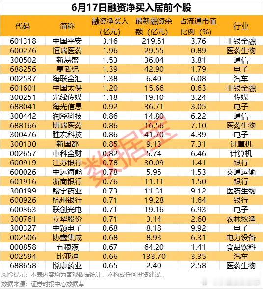 价值投资日志42股获杠杆资金加仓超5000万元截至6月17日，市场融资
