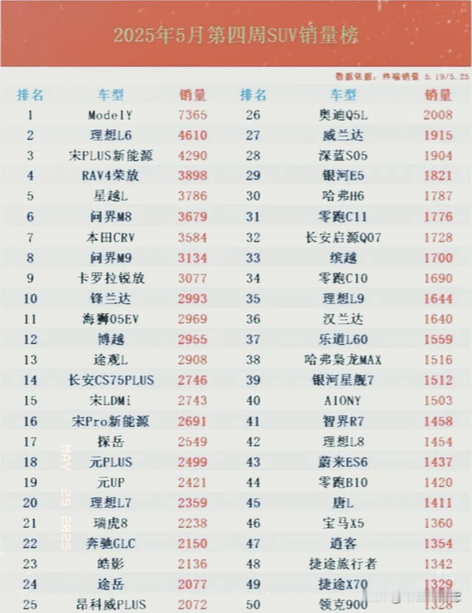 SUV千万别乱买！2025年5月第四周SUV销量排行榜已出炉，新能源车销量再次创