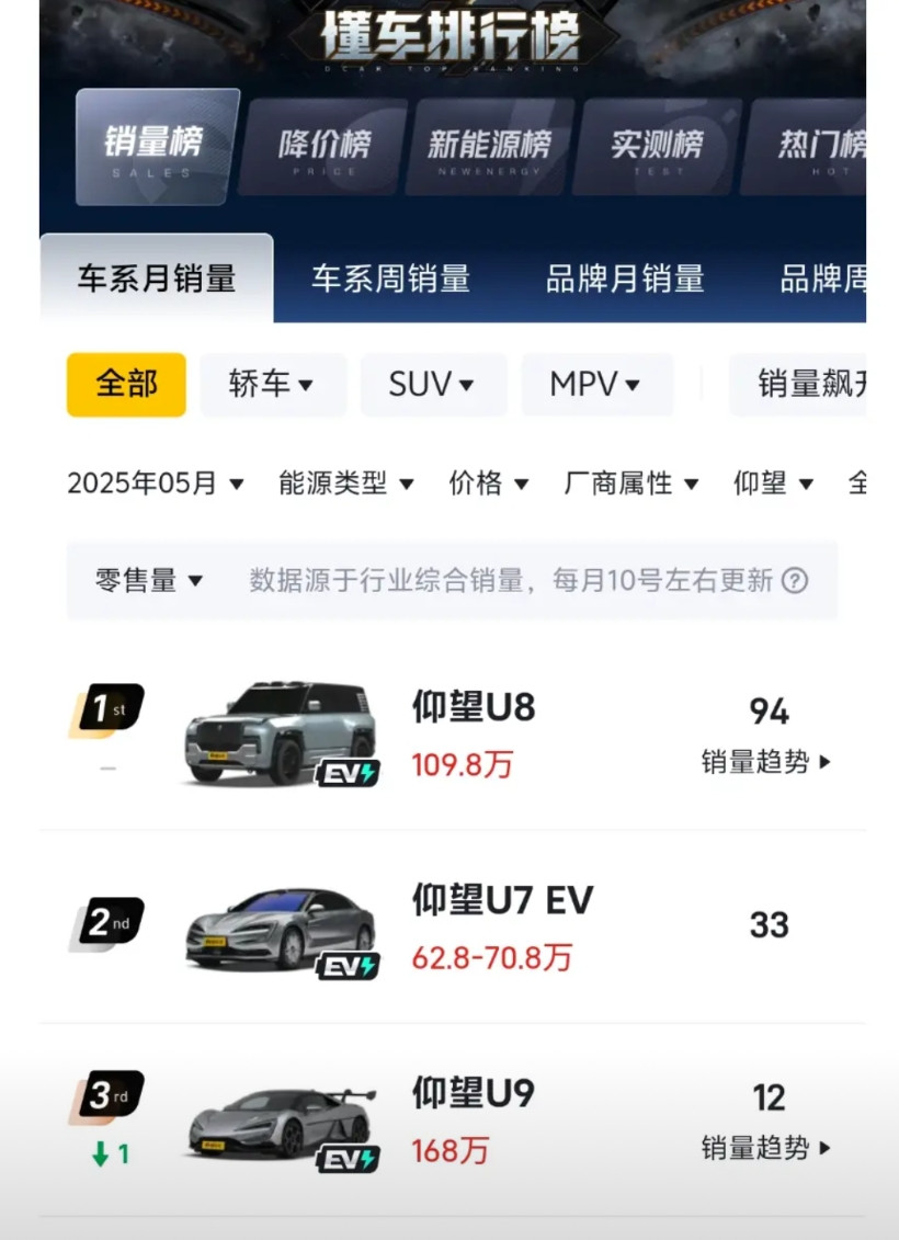月销只有100多台，仰望真的要向理想学习最近仰望U7开启交付，但基本没什么声量