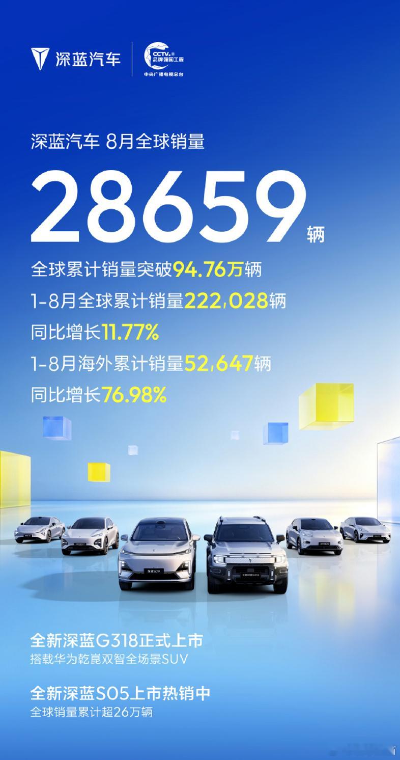 央企这边也不错呢，马上启源Q06就要预售了9月份应该会更好的长安启源8月全球交付
