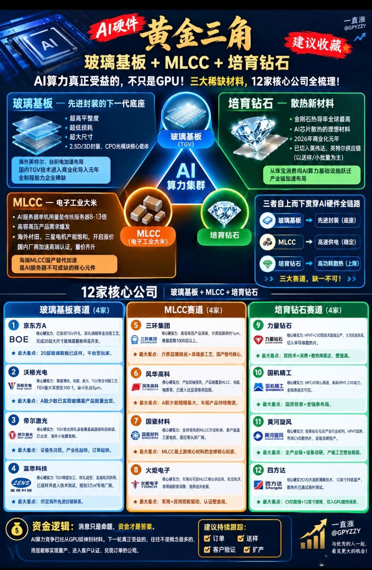🚨真正卡住AI算力的，可能不是GPU，而是三种材料？很多人盯着英伟达，却忽略了真正决定下一代AI服