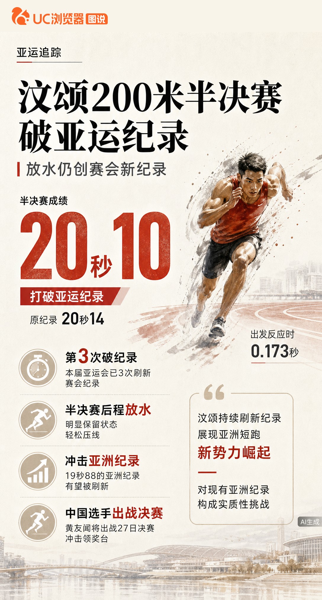 20秒10！汶颂半决赛放水仍破亚运纪录，本届已3次刷新赛会最佳。若决赛全力跑，谢震业19秒88的亚洲