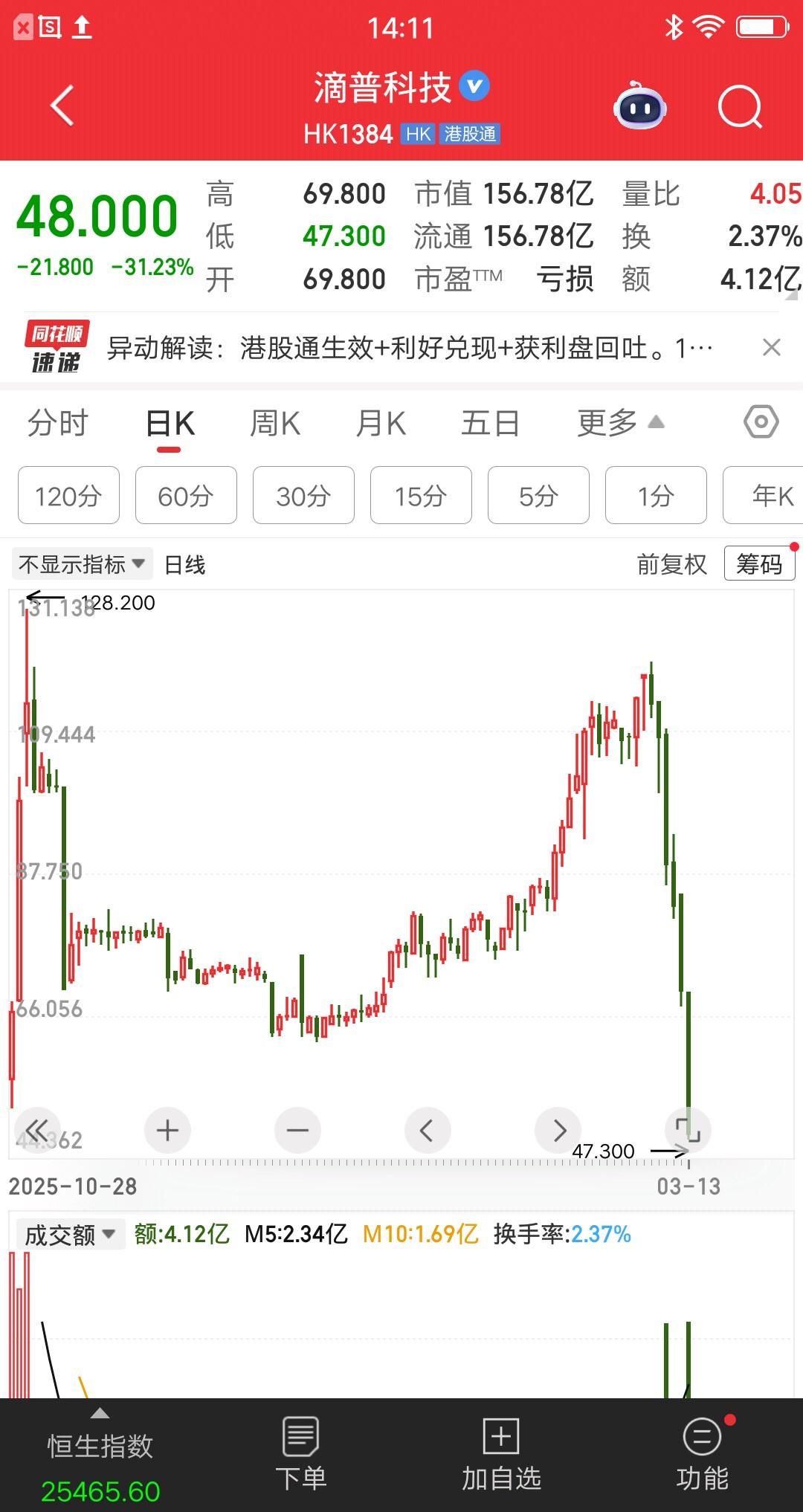 港股跌的最惨的票诞生了，腰斩主跌浪来的猝不及防，但凡犹豫不决，都会酿成大错呀。6