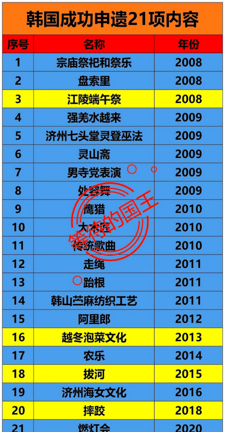 韩国抢注端午、泡菜、拔河？揭秘联合国申遗‘限号’内幕：中国非遗保卫战如何逆袭翻盘！
