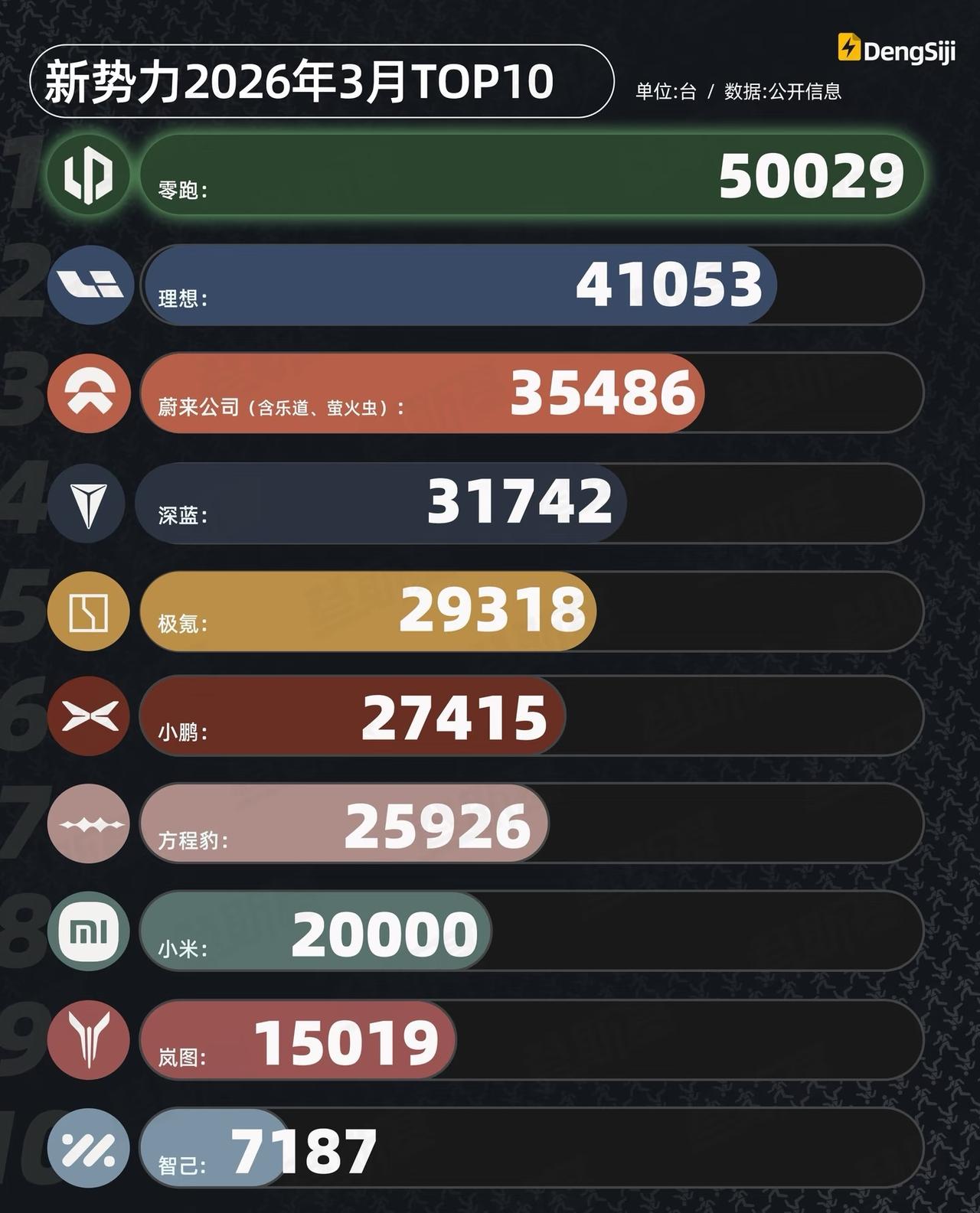 一季度车市淡季，几家新势力却逆势增长。三月零跑卖了5万，理想4.1万，蔚来3.5