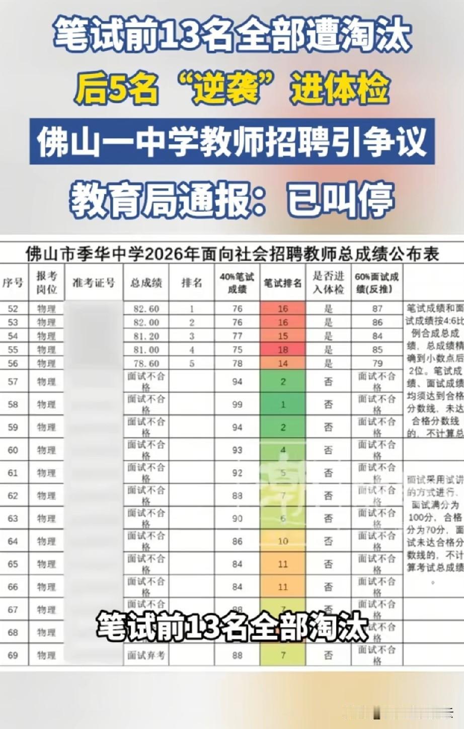 佛山季华中学招聘教师总成绩的公布表中，笔试一名的得了99分，还有94分的，90分