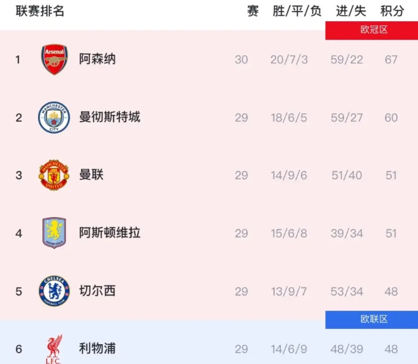 英超虽然还有8轮，但已经“没意思”了！原因如下：阿森纳先赛一轮，小胜布莱顿没