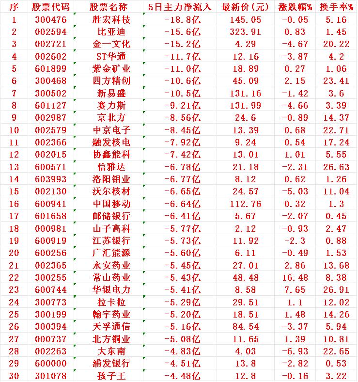 本周，“主力资金净流出30强”的个股1胜宏2比亚3金一4华通