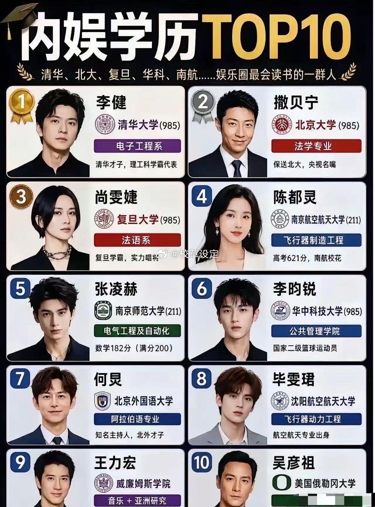 内娱学历天花板TOP10，天啊，看完真的直接被惊艳到了！原来娱乐圈藏了这么多高学