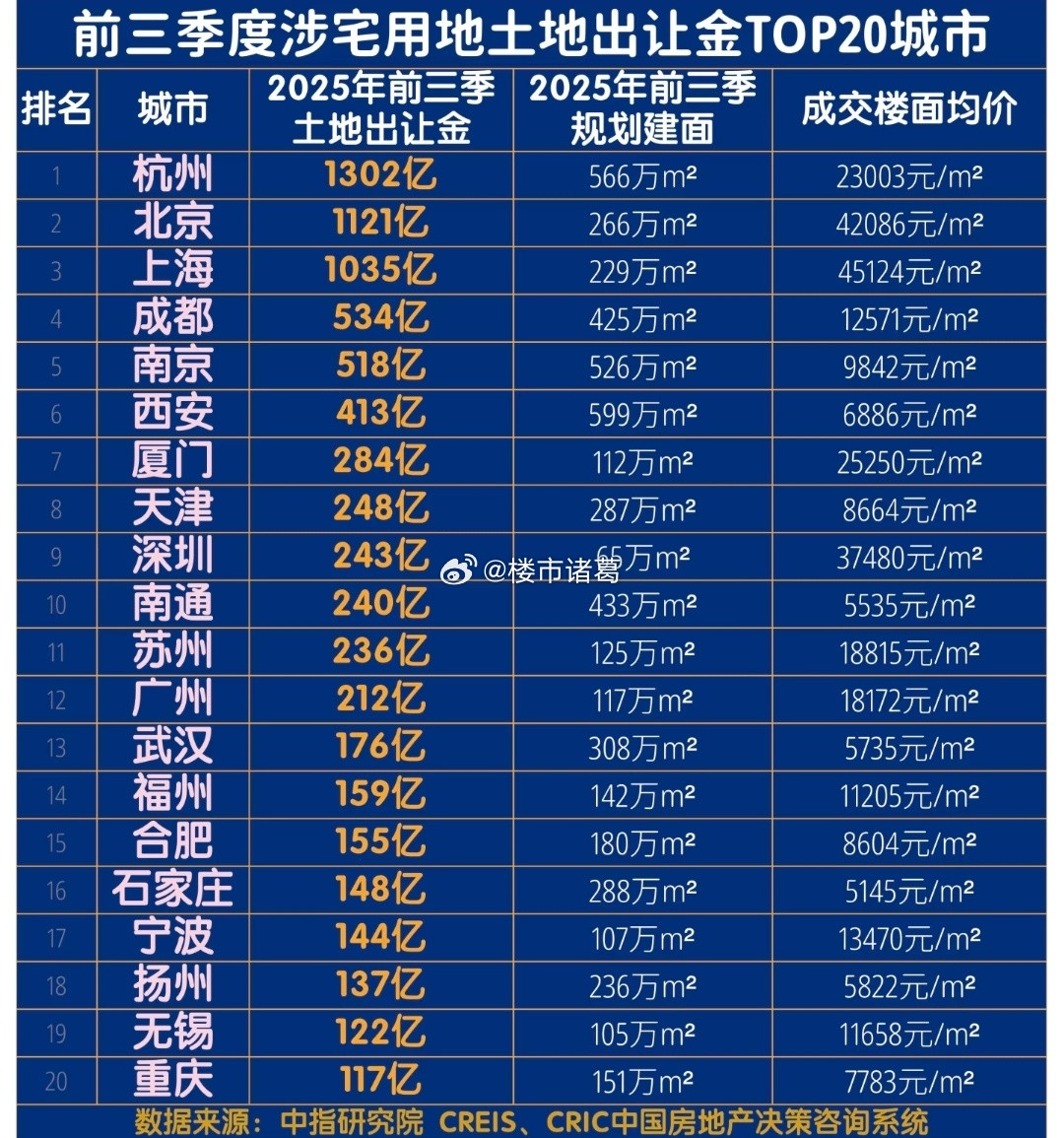 今年前三季度土地出让金前20城排名。。楼市第一线