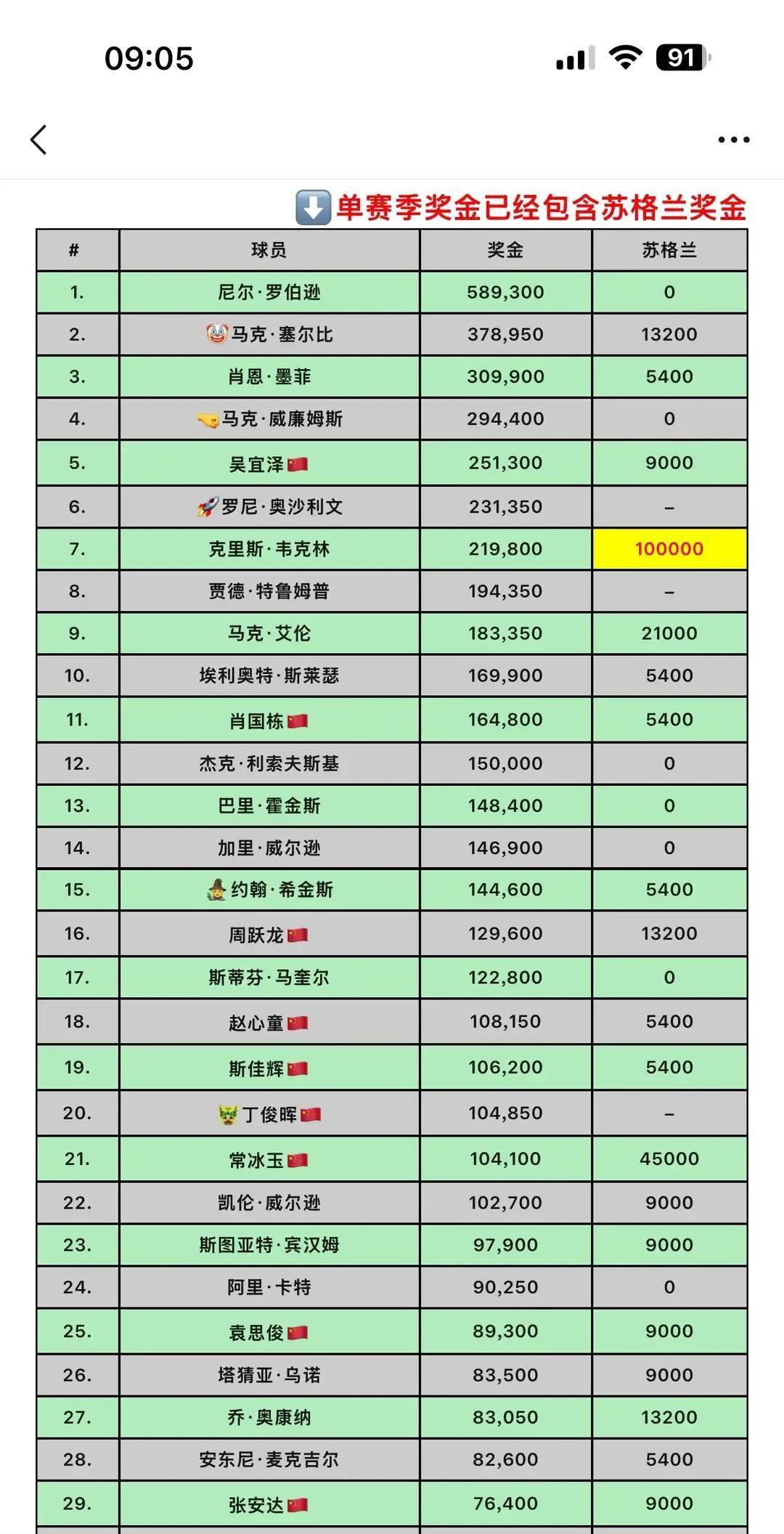 苏格兰公开赛一打完，榜单直接洗牌！90后韦克林一把抡走10万镑，排名嗖嗖蹿