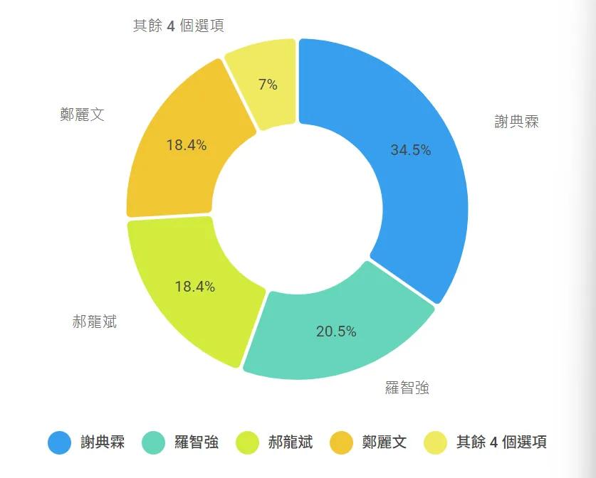 随着郝龙斌入场，国民党累计宣布参选人数已经达到了10人。但是真正拿的出手、上得