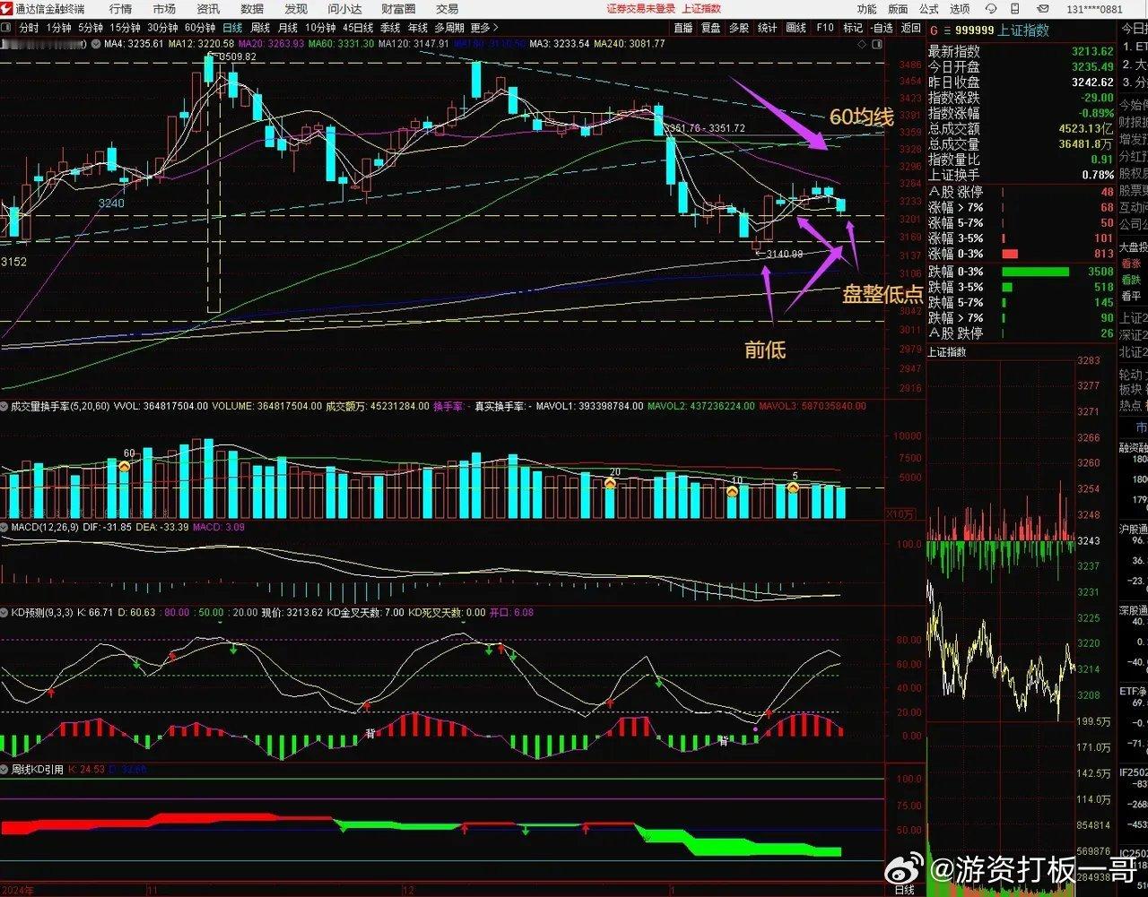 2025.1.22日复盘，上证指数60分钟拉回布林下轨，跌破前盘整区域低点，kd