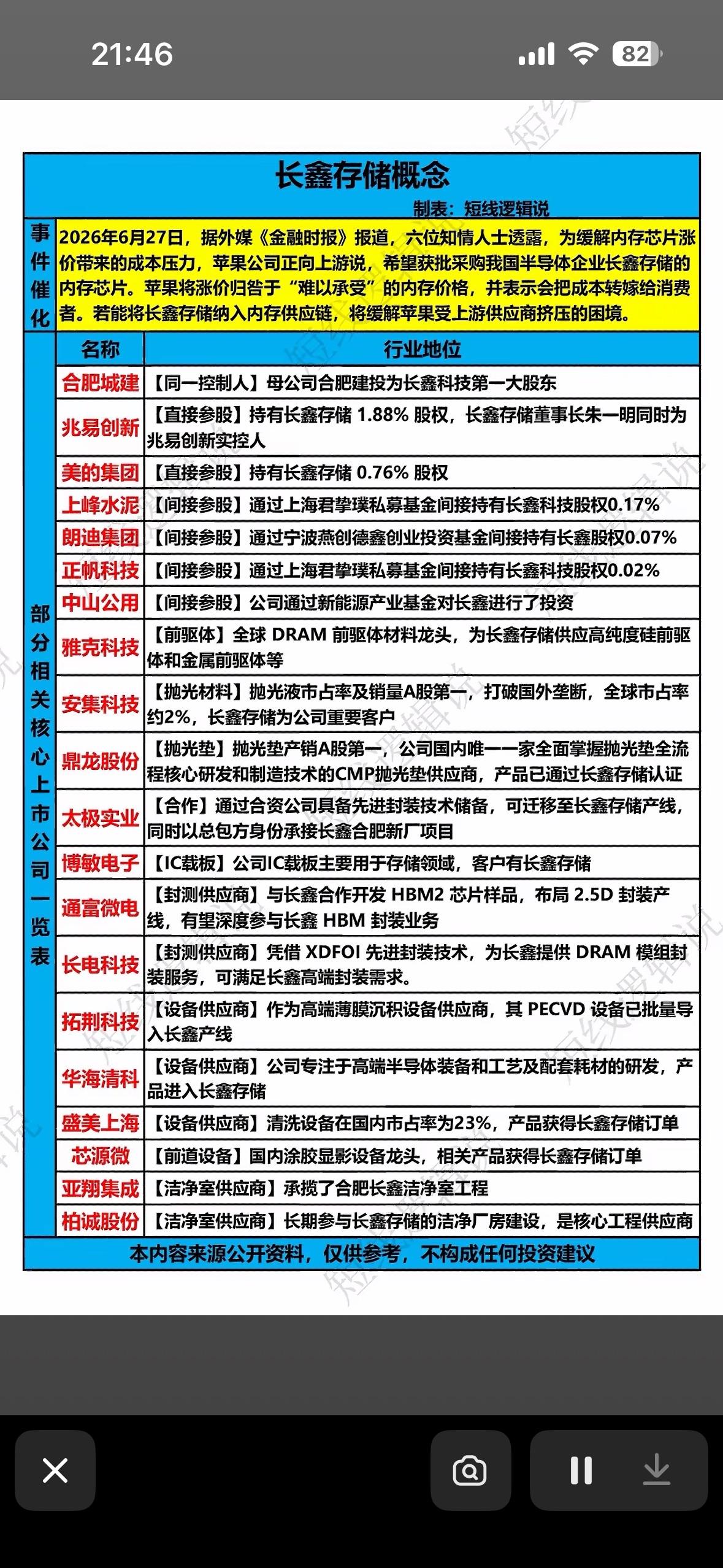 长鑫存储概念股分析：行业地位与合作公司一览近期存储板块行情强势，长鑫存储概念