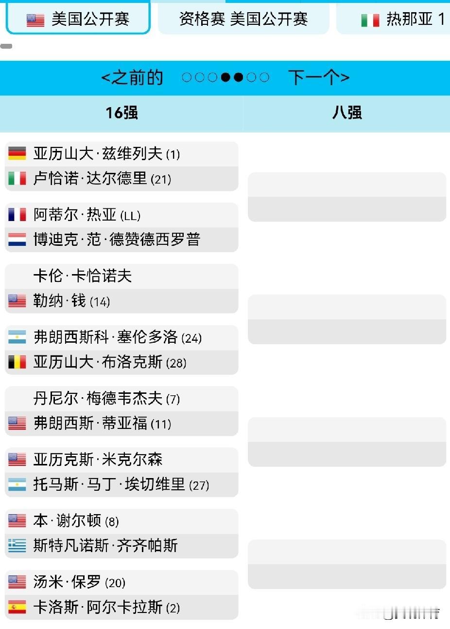 美网男单16强夺冠概率排序，阿尔卡拉斯列第三1、亚历山大·兹维列夫(1)4