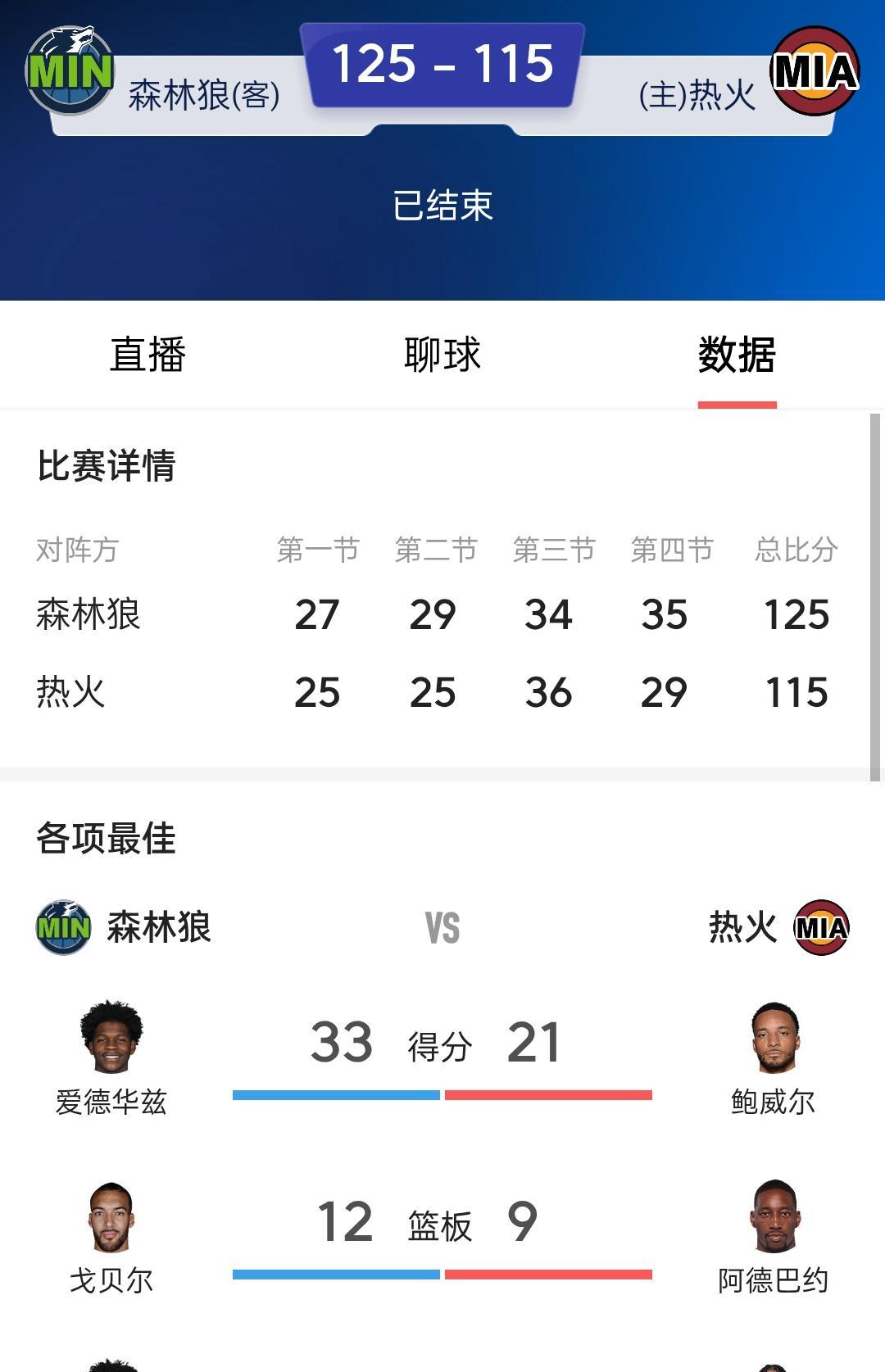 常规赛战报！森林狼125-115轻取热火！华子状态拉满轰下33分，里德29分火