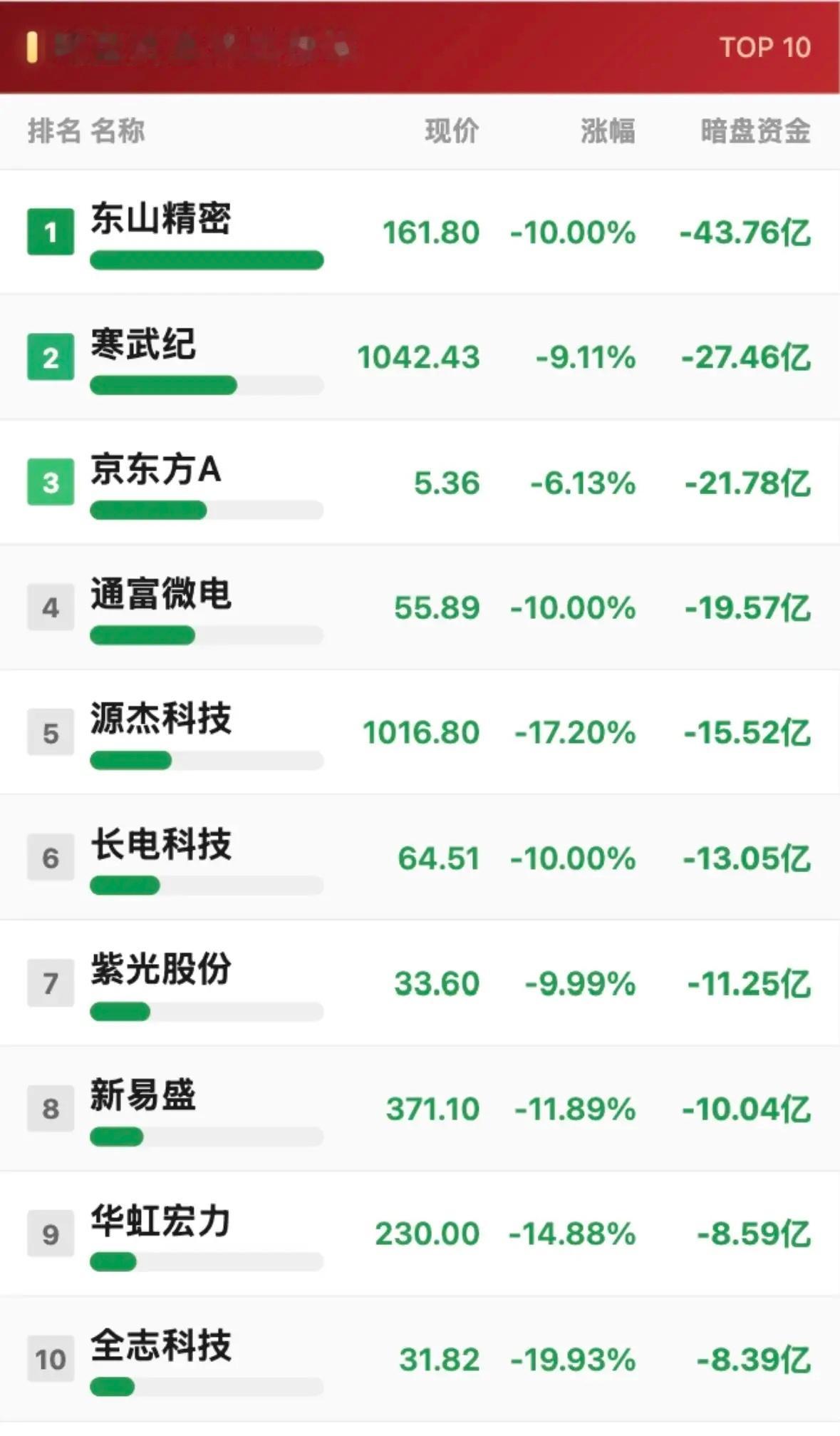7月30日暗盘资金净流入与净流出榜TOP10，揭秘热门股票投资机会！7月30日A