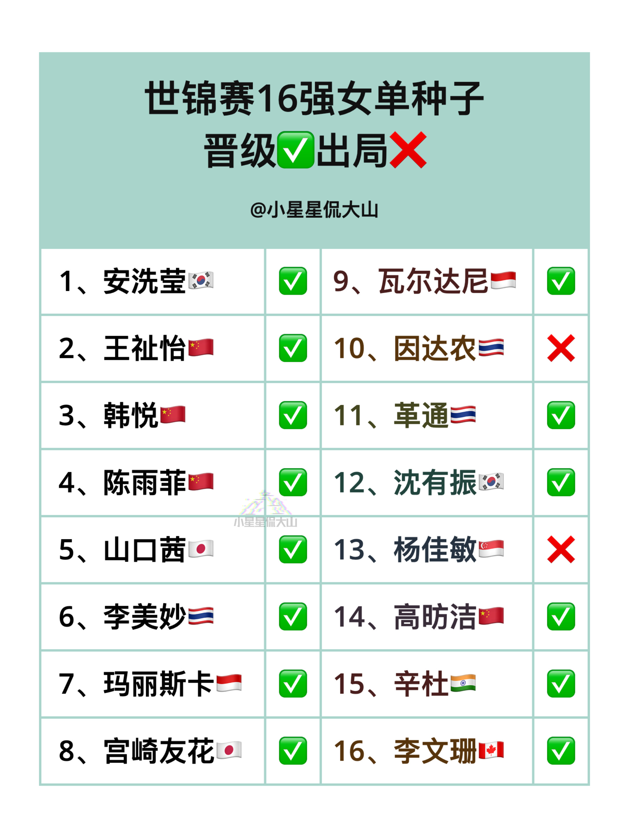世锦赛16强女单种子晋级✅出局❌​​​