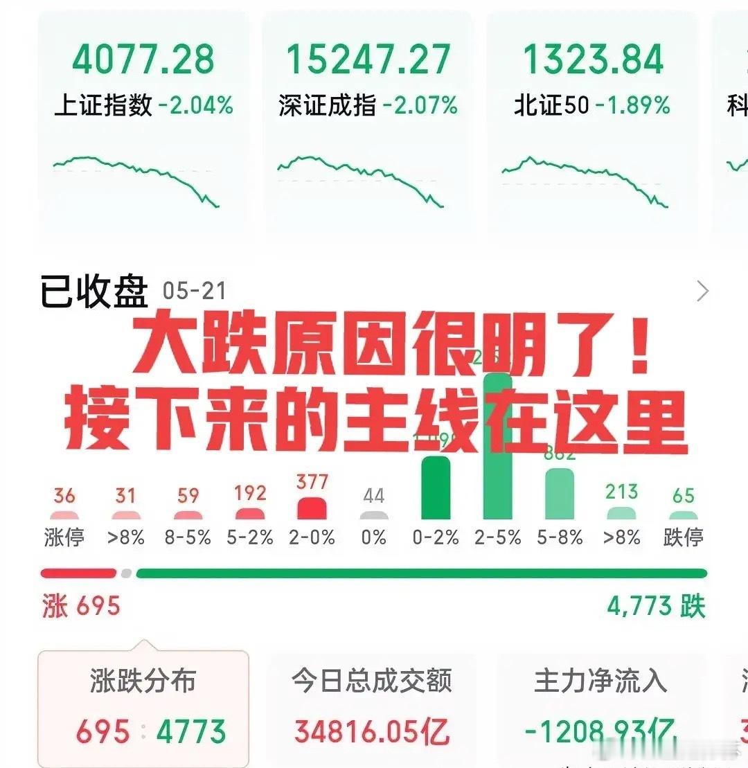 不用猜了今日的大跌无非是量化集体出逃，没有其他利空！接下来一定要做好高低切换，明