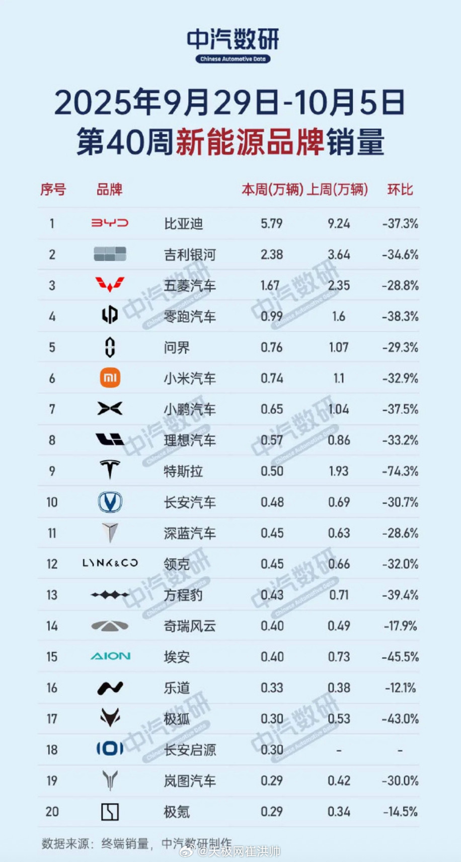 中汽数研发布第44周（9.29-10.5）周榜数据新势力品牌排名前三的分别为