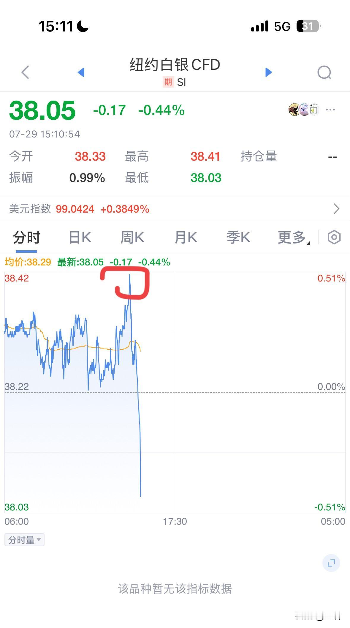 美元还在持续暴涨，白银先撑不住了。分时看白银是先往上冲了一波，没冲上去，然后快速