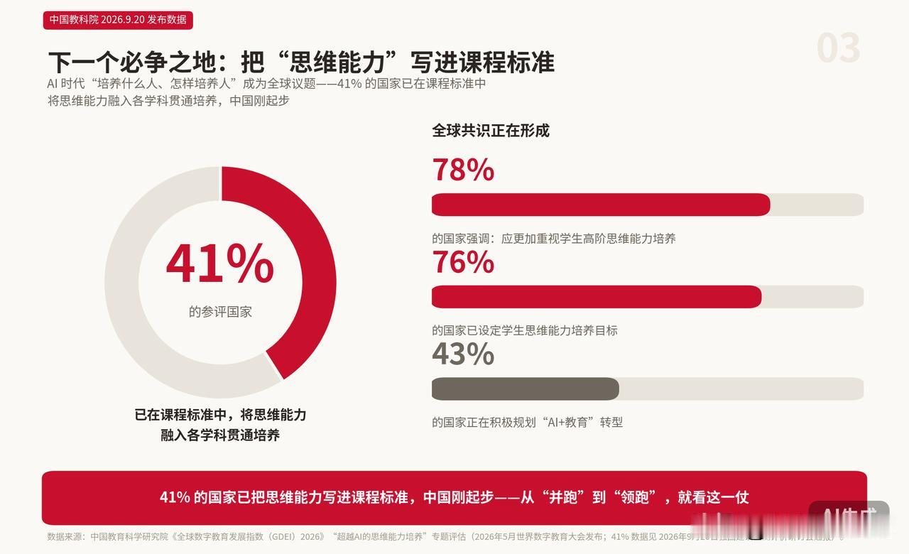 中国教科院9月20日发布的数据，藏着一组很多人没注意到的硬核信息：全球82个国家