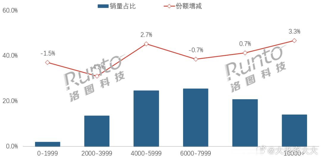 2026年上半年，中国笔记本电脑市场在线上全渠道平台的销量为557万台，同比下降