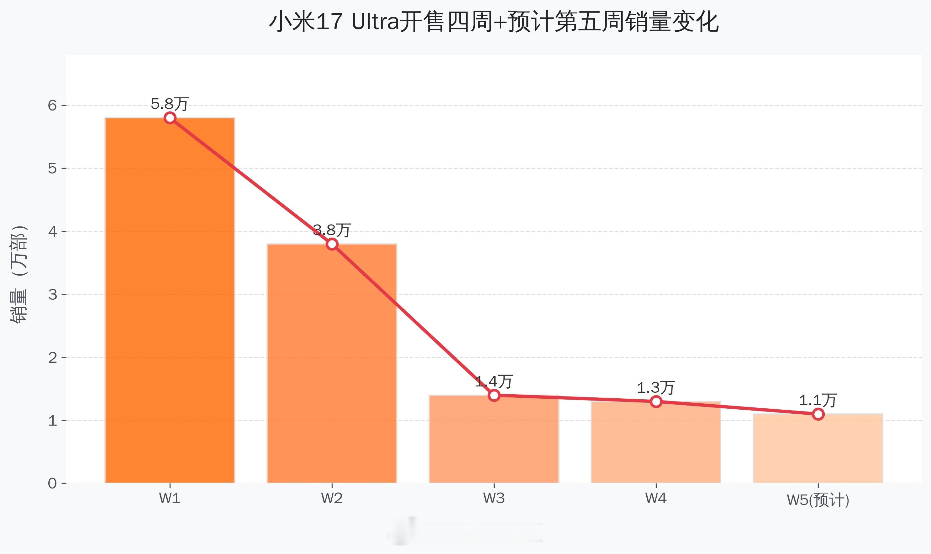 小米17Ultra开售四周销量增长变化：w1，5.8万w2，3.8万w3，1.
