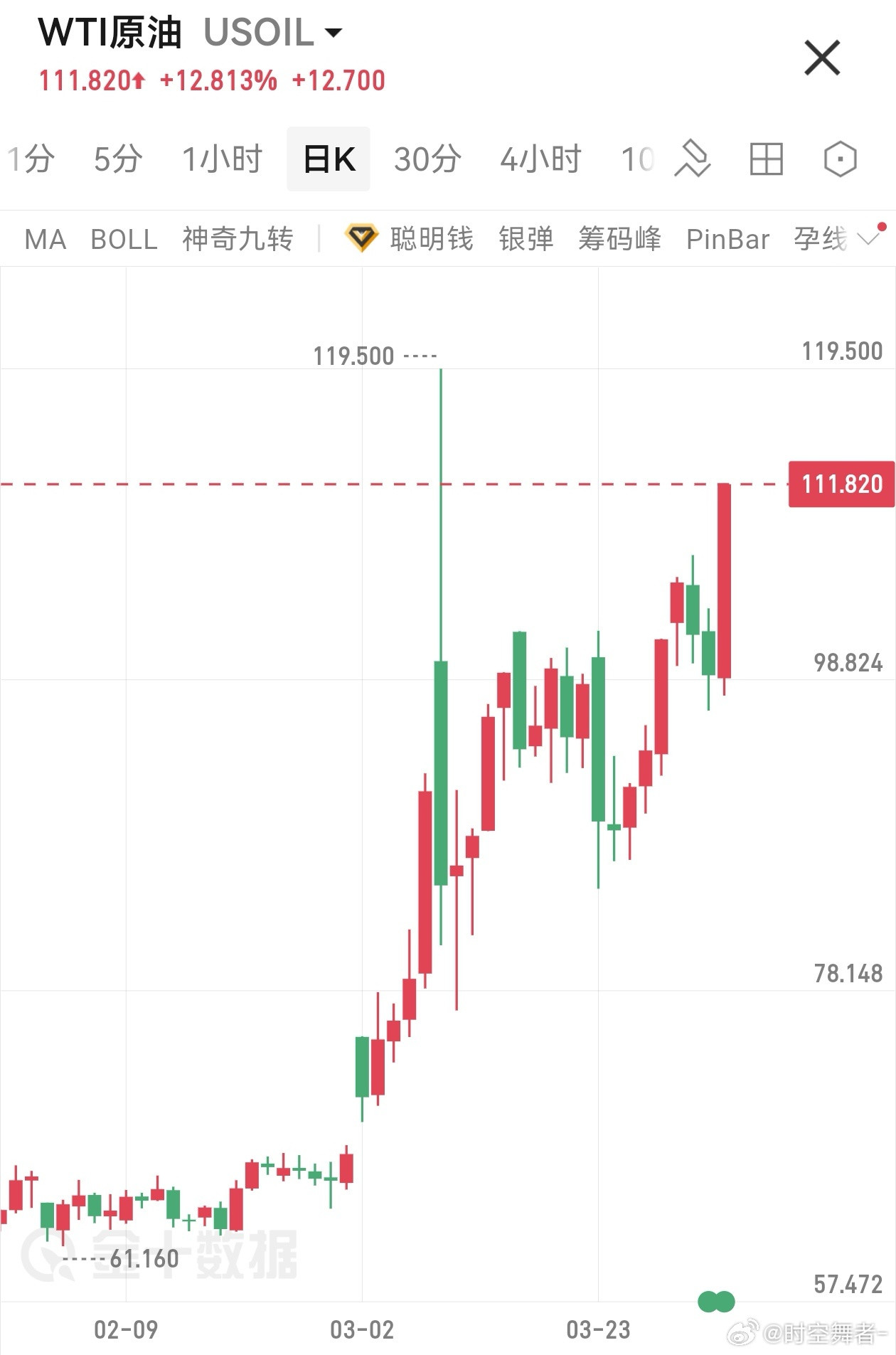 原油日线级别的升势可能要来了，前高120美元一线破掉应该只是时间问题。期货