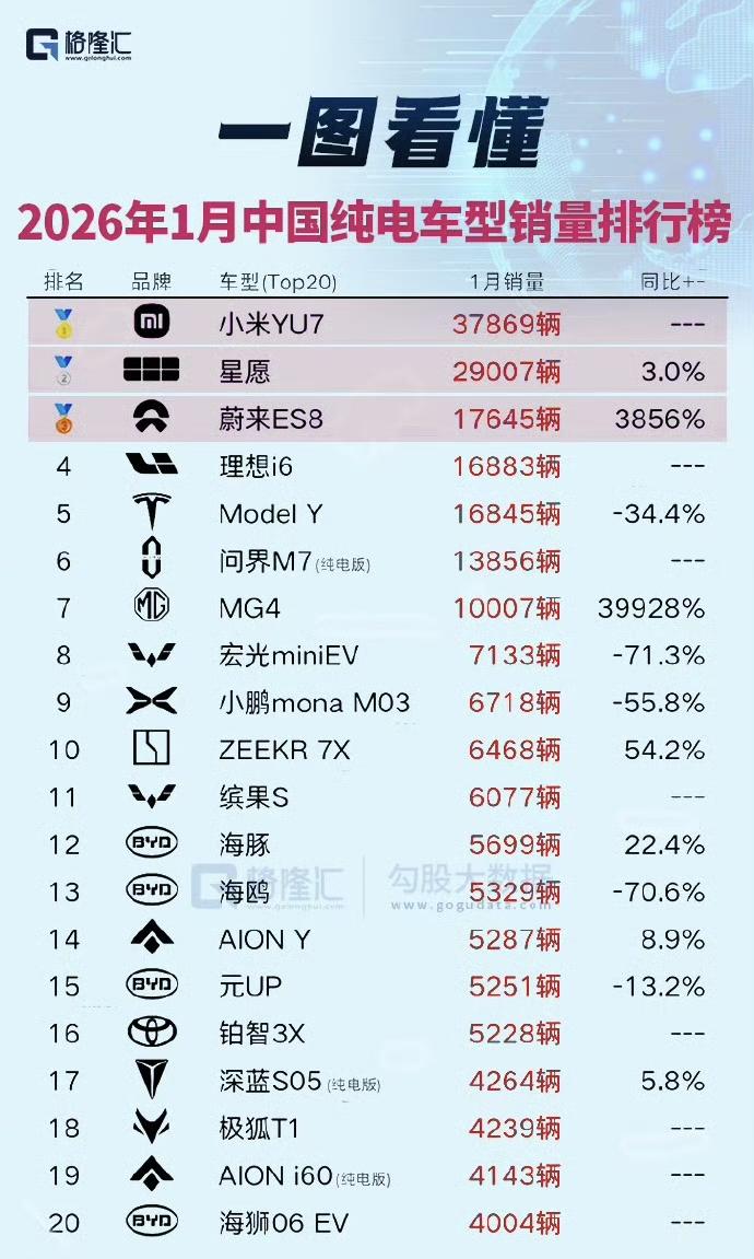 蔚来ES8实力选手，含金量也高。妥妥得门面担当，蔚来全村的希望。