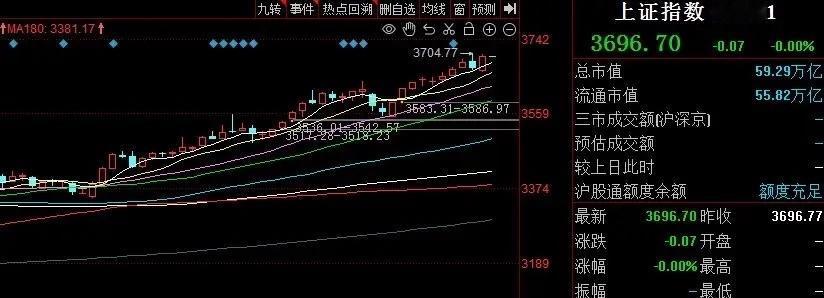 周末讨论牛市来了的多了，喊5000点、1万点、10倍的都开始出现了，短期有过热迹