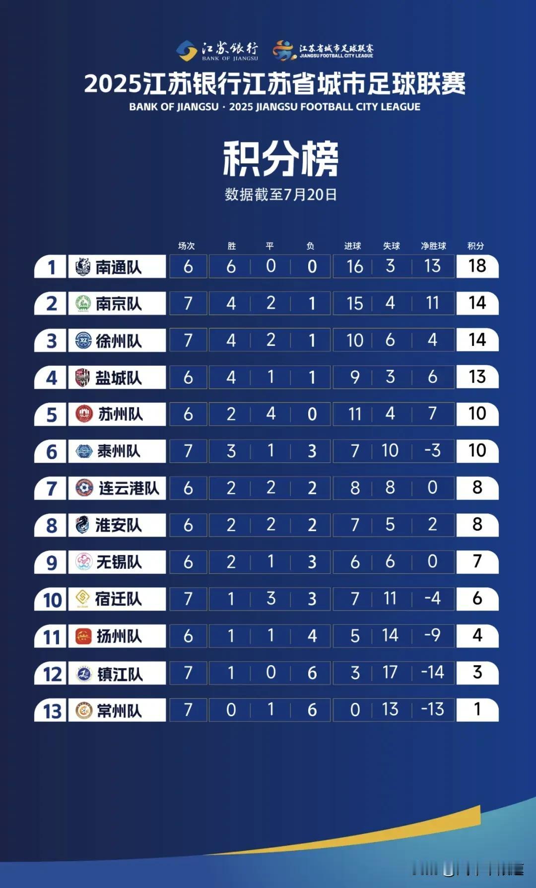 苏超积分榜排错了？官方回应网友表示，不是我要较真，这关系到我有没有到平均水平。