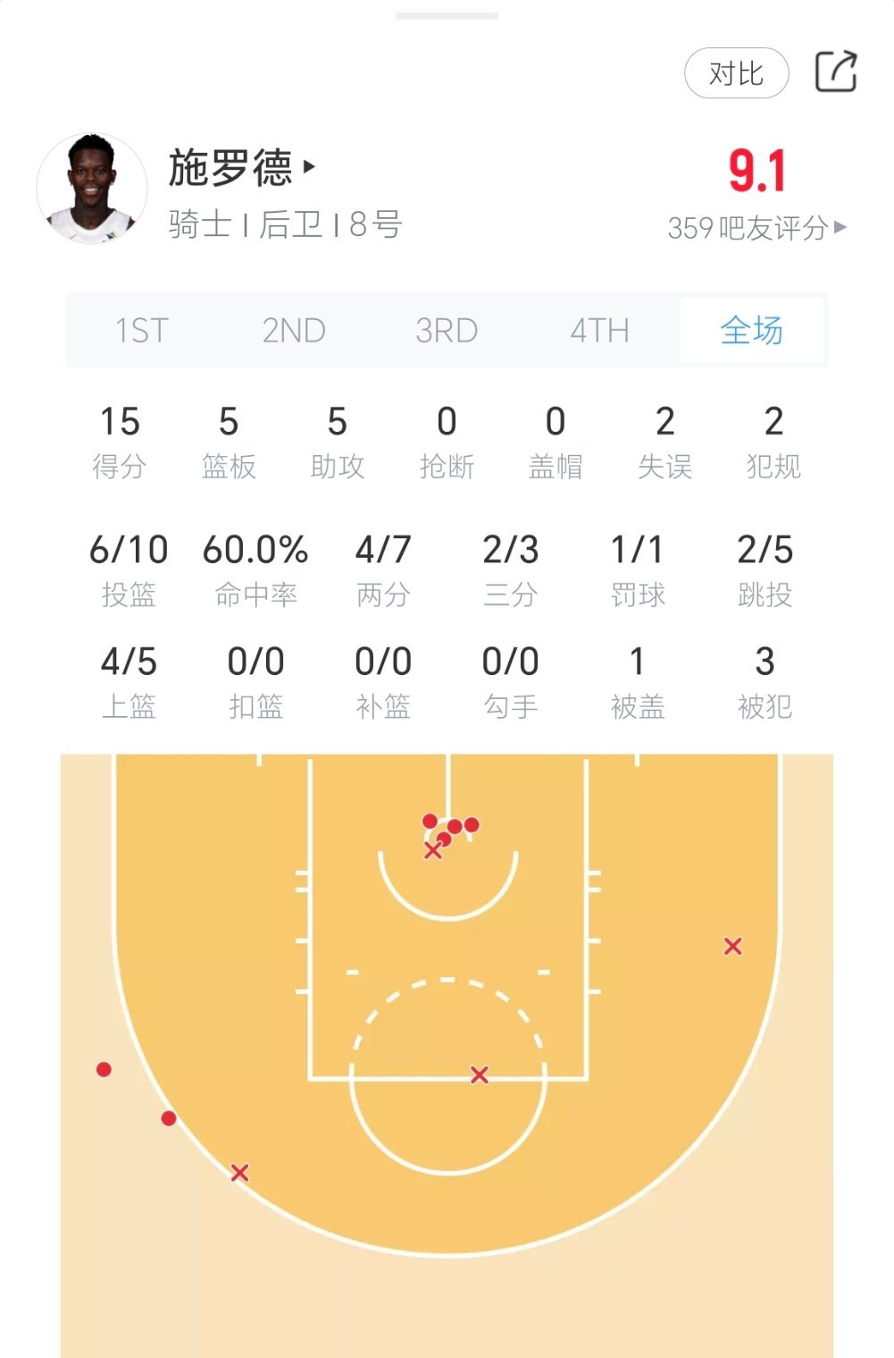 最后时刻虽有瑕疵，但在米切尔，哈登都有伤时，还是能顶上的。活塞vs骑士