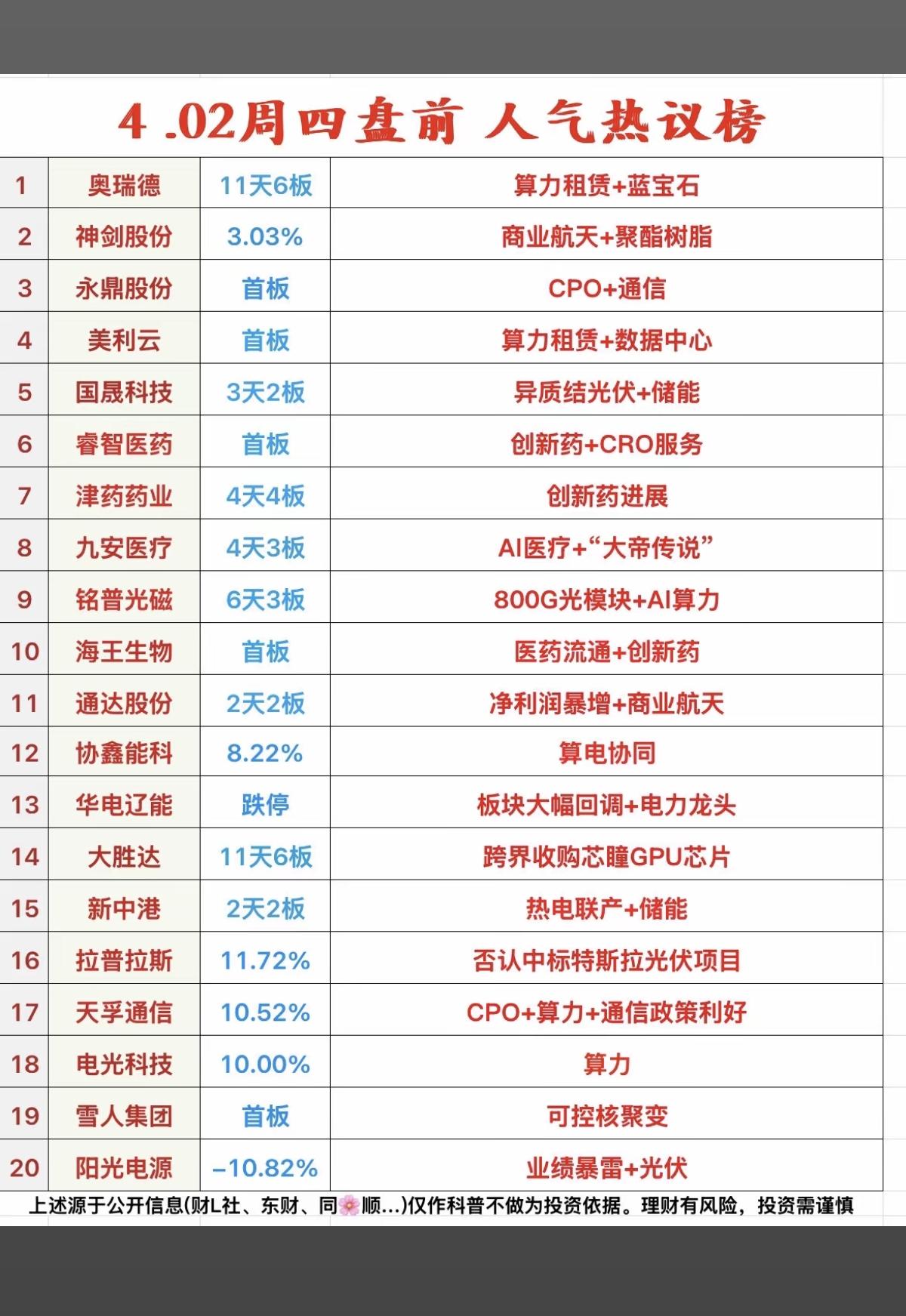 4.2周四成交活跃个股+人气热搜榜！1.算力租赁2.商业航天3.创新