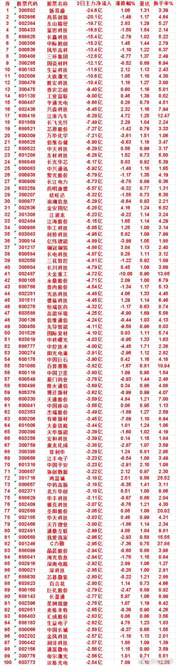 10月14日，前3天主力流出的名单江波龙：3日净流出5.23亿，量比1.14