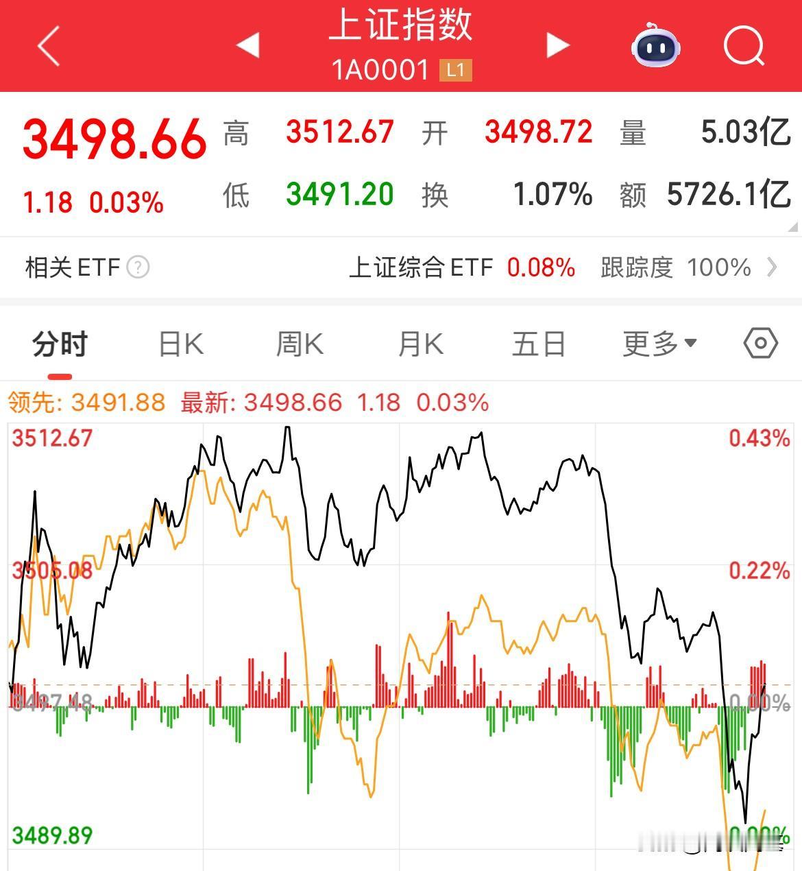 发生了什么，这么容易破啊！3500点吹泡泡都没这么轻松又跳水没了，指数尾盘一