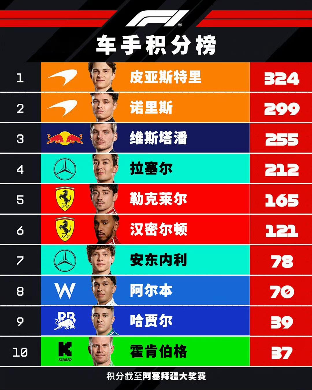 随着2025F1阿塞拜疆大奖赛结束，车手积分榜和车队积分榜也随之更新。1、车手