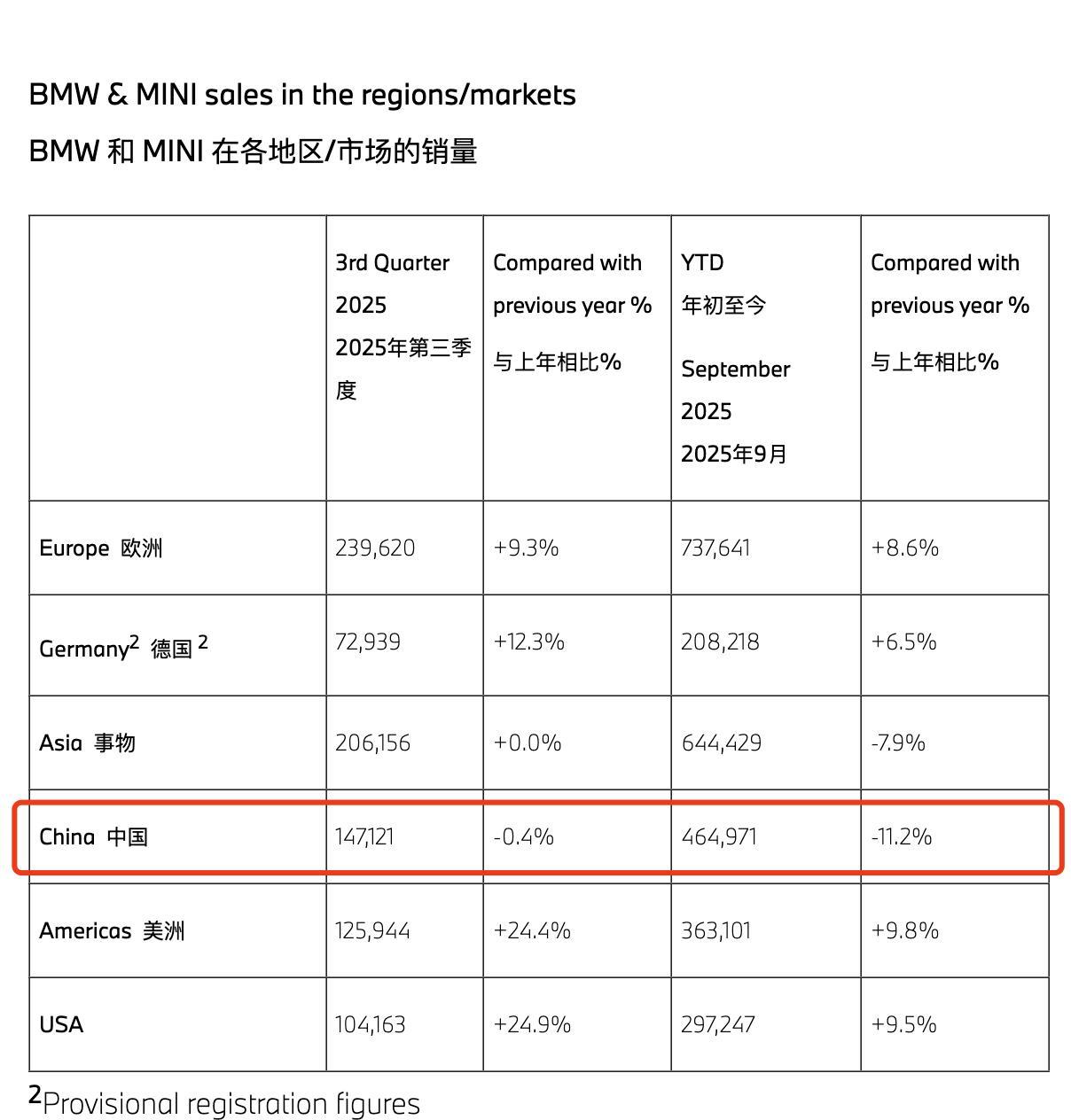 3季度宝马销量上涨8.8%，但中国市场微跌3季度宝马集团一共卖了58.83万辆