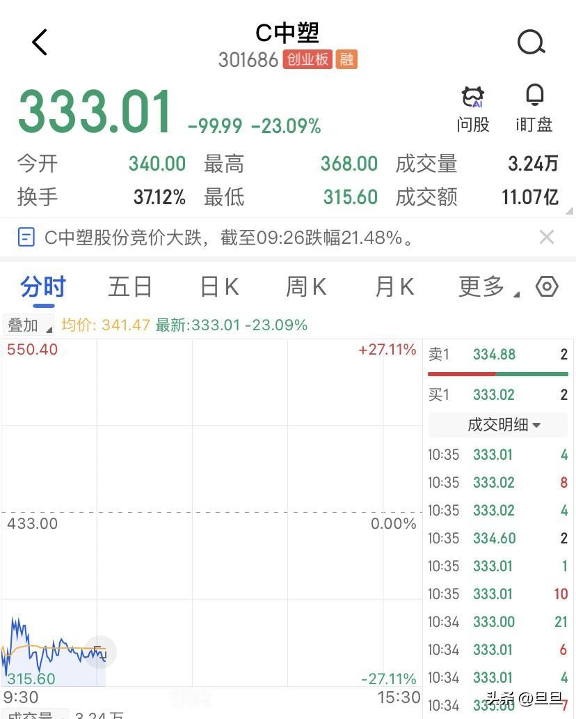 中塑股份看得人头皮发麻，55块的发行价，一天之内给你干到580块，中一签的成本是