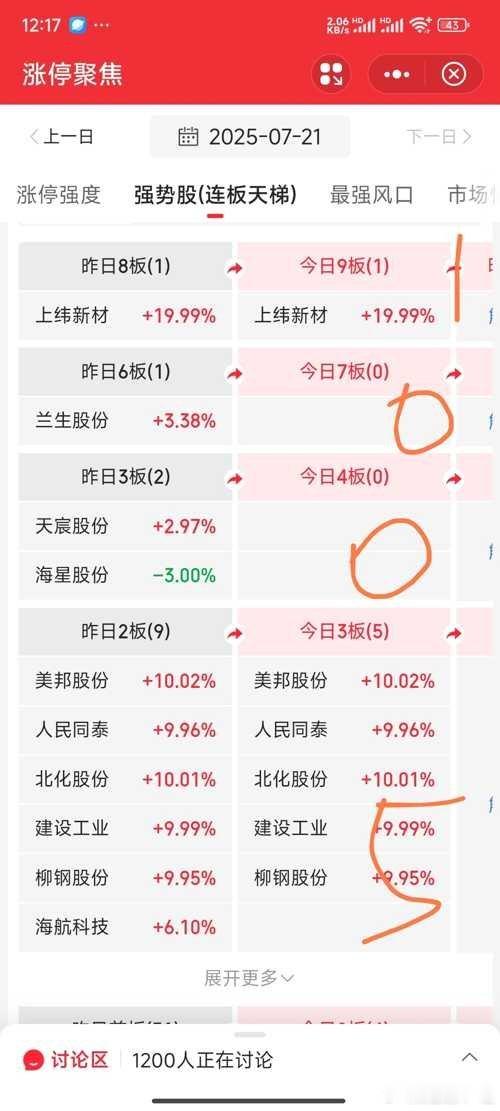 【连板票还是不多】今天除了雅江概念，连板票还是不多。小心操作股票​​​