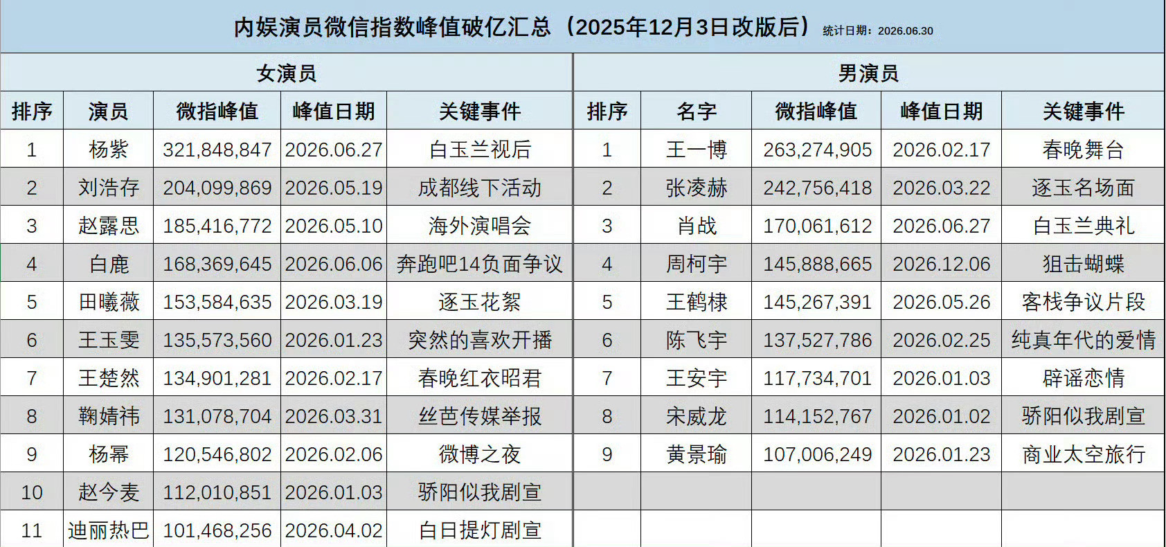 杨紫在内娱演员中微指峰值第一（改版后）☝️