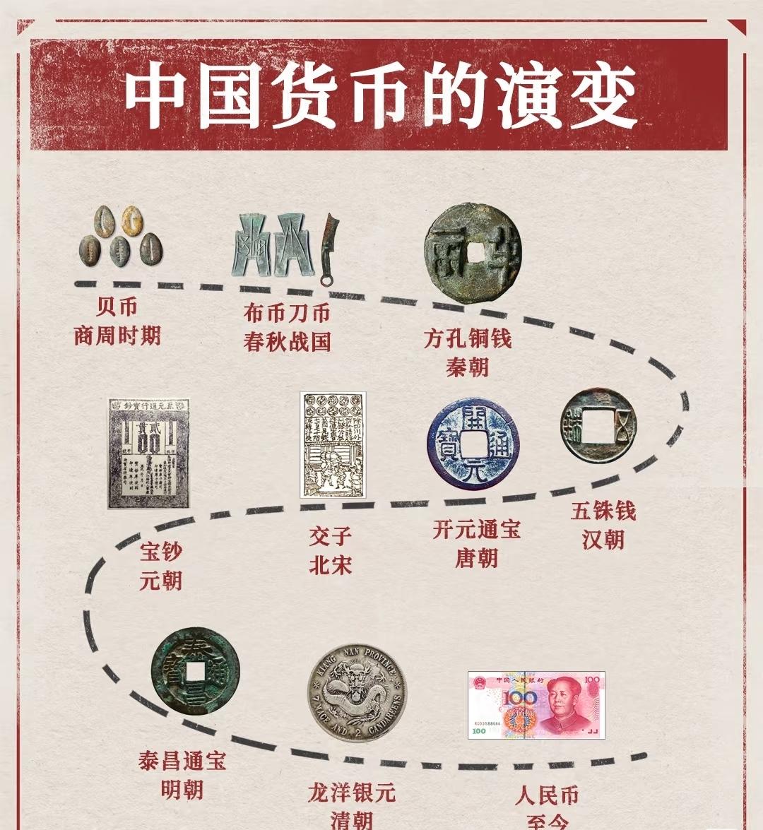从贝壳到数字人民币！中国货币变了5000年，背后藏着怎样的密码？你敢相信吗
