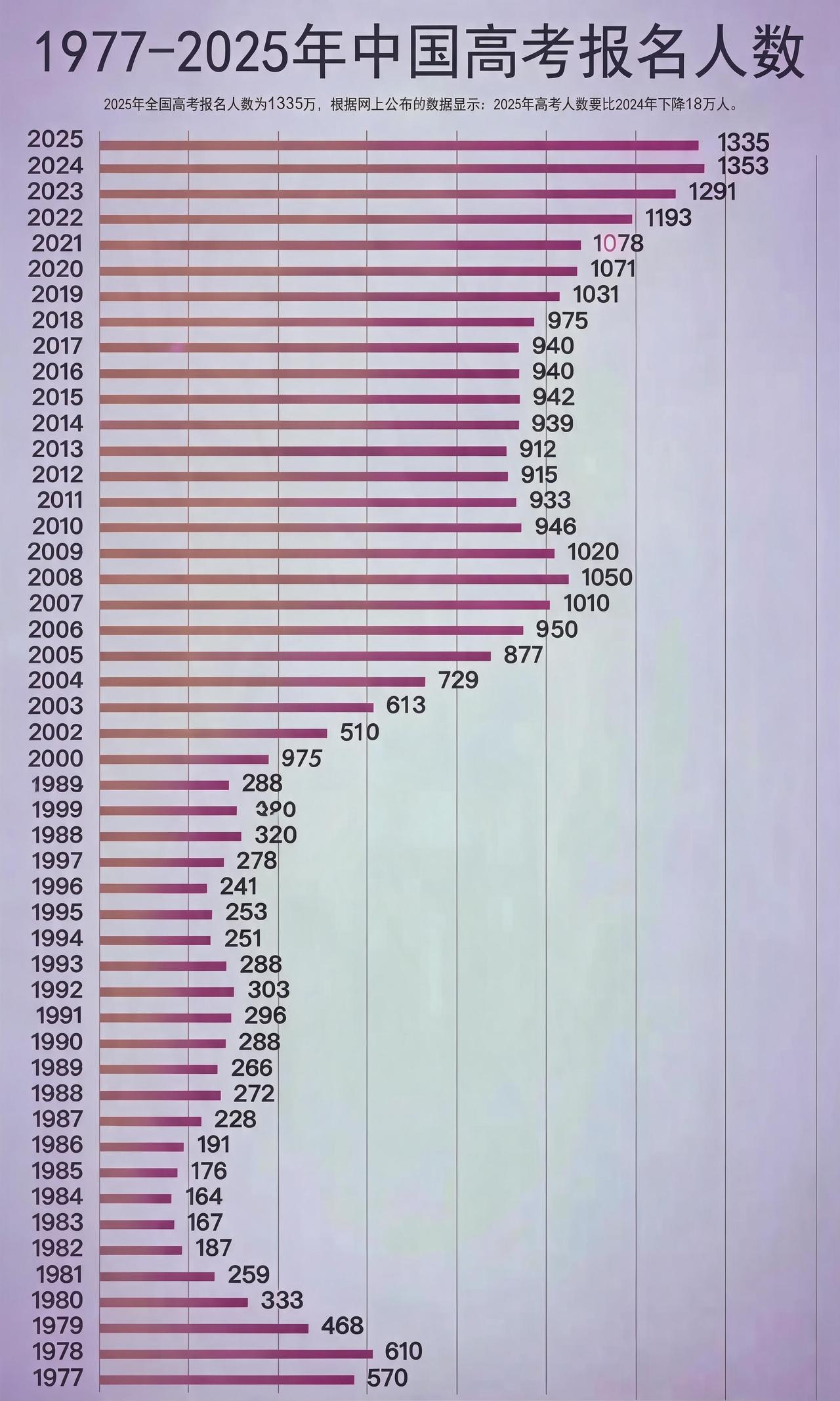 这是从1977年到2025年的49年间全国历年高考报名人数统计。2026年的全国
